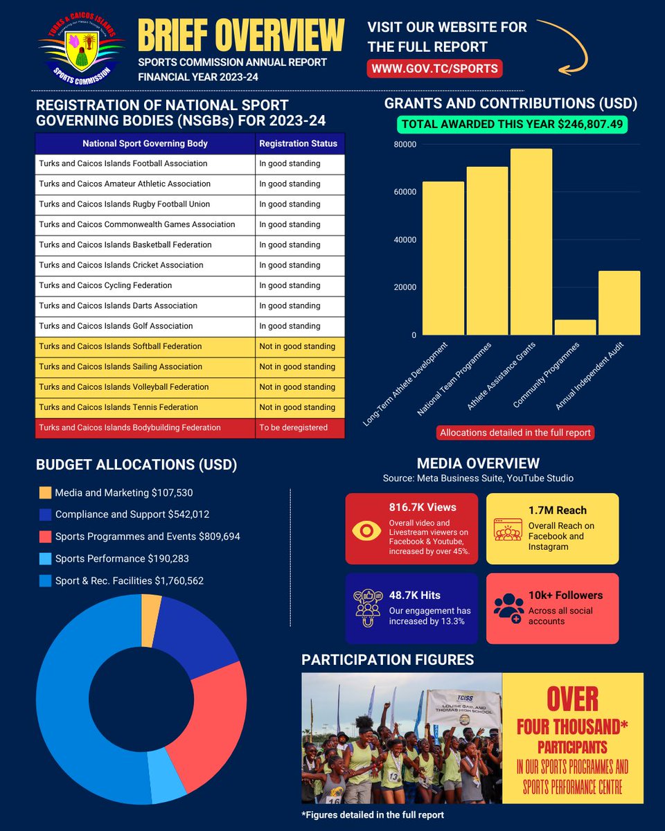 What a successful year it has been! We are delighted to share the Turks and Caicos Islands Sports Commission Annual Report 2023/24 with you.
 
📝 Click here to read the full report: issuu.com/tcisportscommi…