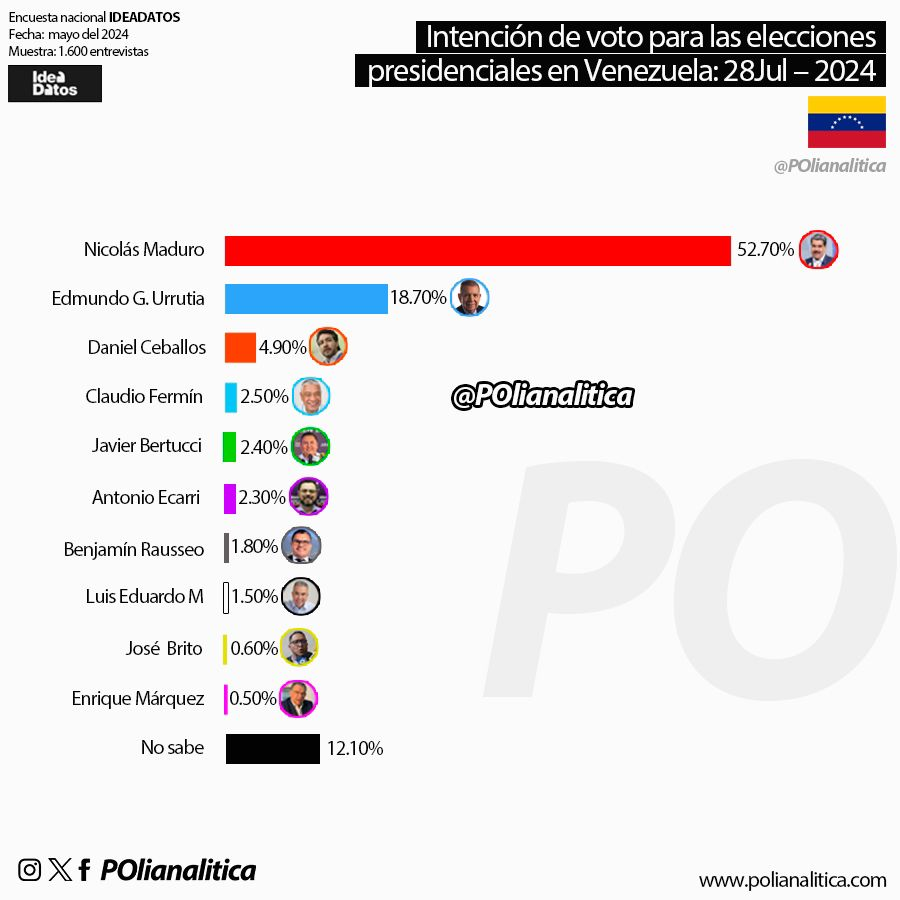 Presentan en el programa 'Con Maduro+' la encuesta mostrada hoy por @polianalitica, de la encuestadora Ideadatos.