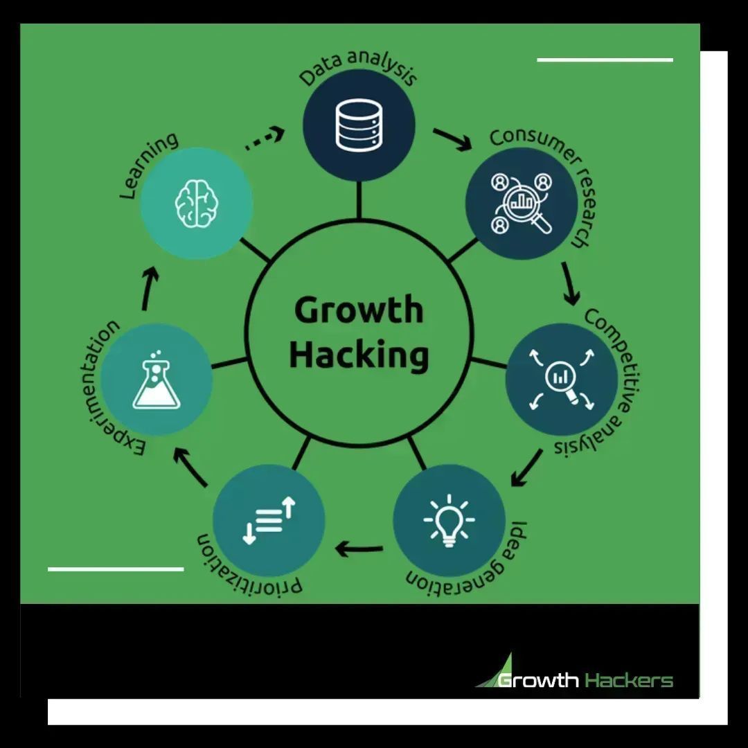 What is #growthhacking:
- Data Analysis
- Consumer Research
- Competitive Analysis
- Idea Generation
- Prioritization
- Experimentation
- Learning

buff.ly/2PfX1mp

#GrowthMarketing #GrowthMindset #GrowthHacker #GrowthHackers #DataAnalytics #LeadGen #LeadGeneration