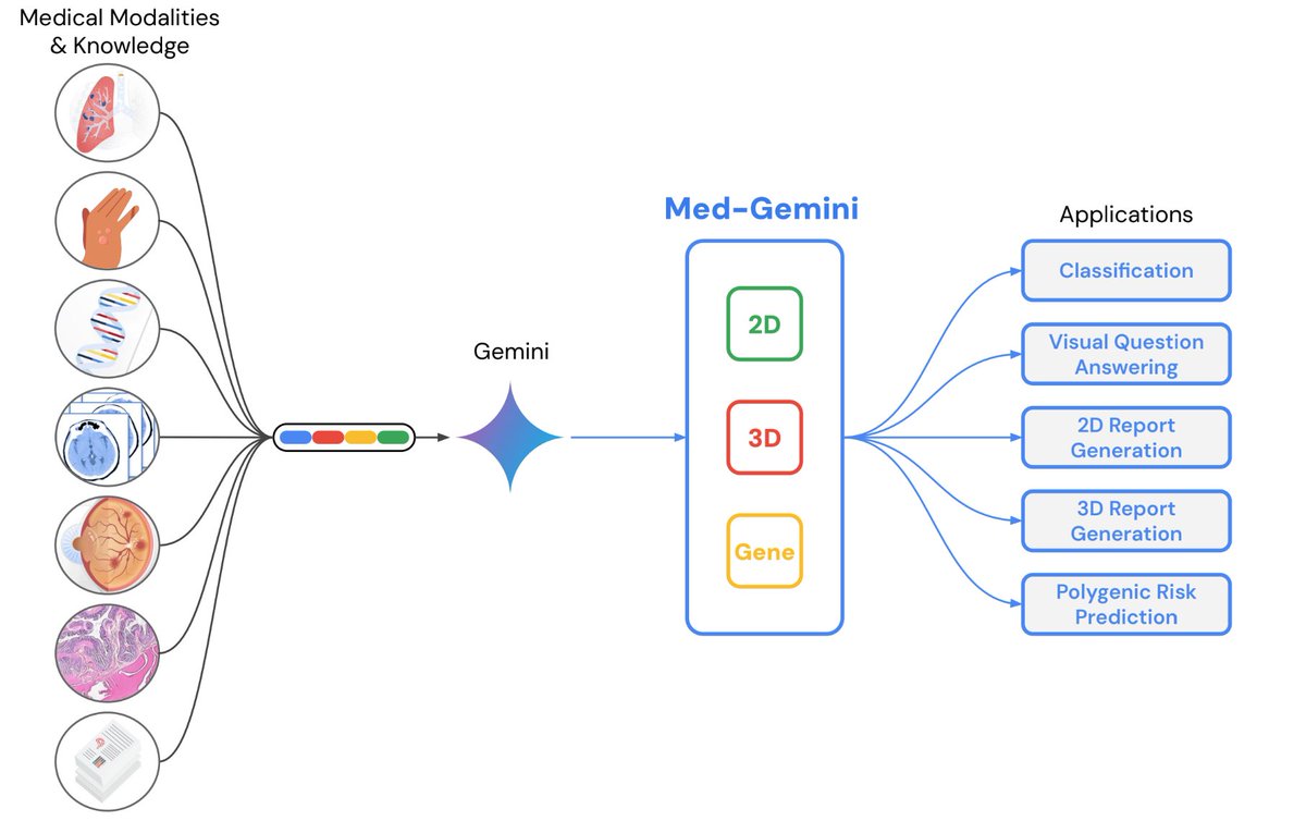 Excited to share latest ✨Med-Gemini✨ additions -  our new research unlocks possibilities in medical data analysis with 3 new models built upon Gemini 1.5 that can handle 2D medical images, and for the first time genomic risk score & 3D radiology scans.

arxiv.org/pdf/2405.03162