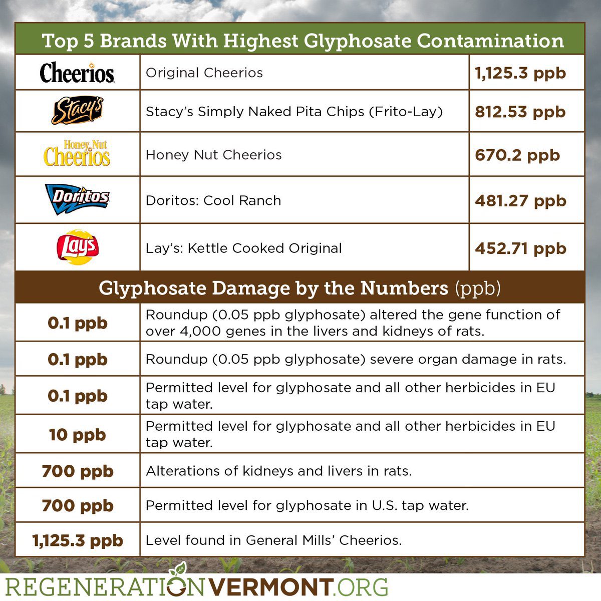 @WallStreetApes In 2016, the FDA stopped testing food for glyphosate residue. 

Glyphosate was mostly highly  concentrated in these products. 

Wonder how much the corrupt FDA received from these companies?