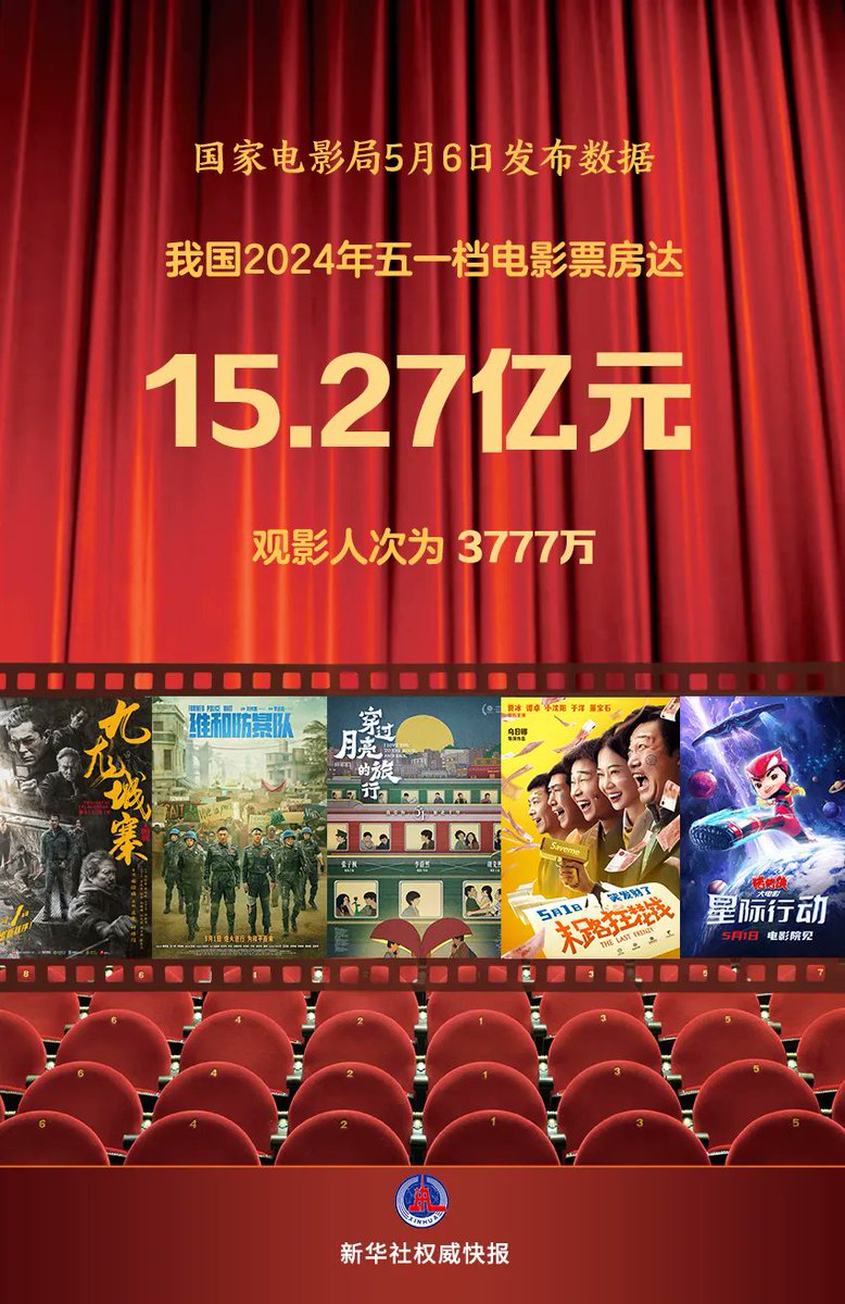 The National Film Administration released data on May 6th that the box office revenue of China's Labor Day holiday in 2024 reached 1.527 billion yuan, with 37.77 million admissions.
#ChinaEconomy