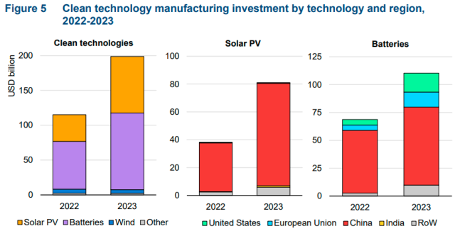 ShangguanJiewen's tweet photo. Why Does China Dominate the Green Energy Transition? Simple. China invested far more than any other nation.

China accounted for 75% of the clean energy technology investment in 2023, and 85% in 2022.

#Climate #energy #China 
https://t.co/8f5h8Eesap