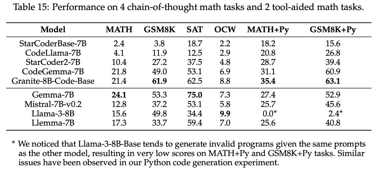 Yikang_Shen's tweet photo. Our IBM Granite Code series models are finally released today. Despite the strong code performance that you should definitely check out, I also want to point out that the math reasoning performance of our 8B models is unexpectedly good. Congrats to all our teammates!
https://t.co/ZgWNNv1dKN