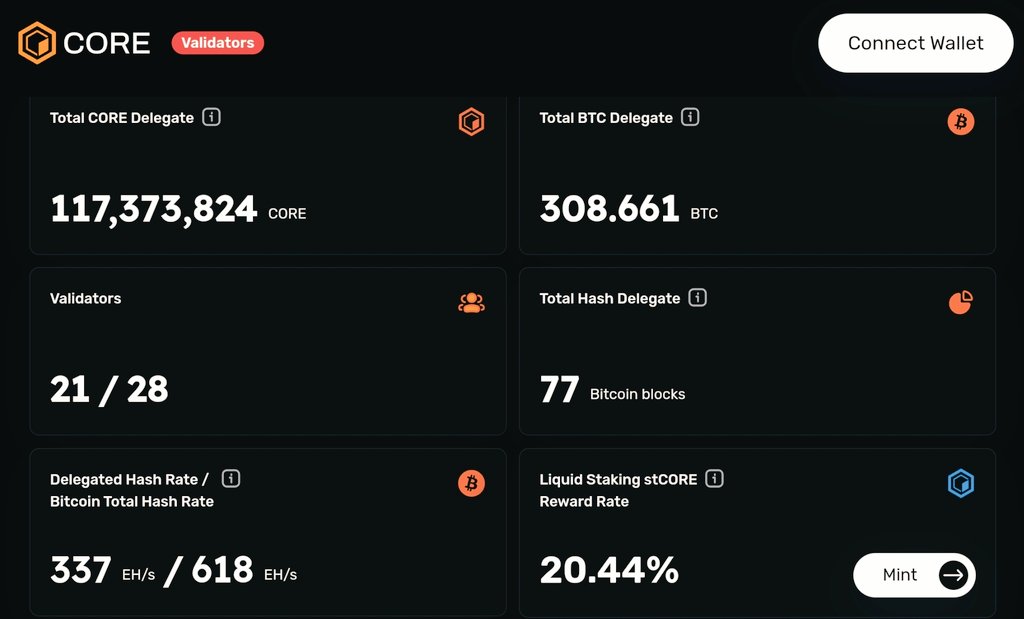 Less than 50% #BTC hash power⚡️left until Bitcoin × Core symbiosis will be fulfilled💯

Over 300 #BTC staked in less than a month and still counting👀 T'was 200 yesterday, where from the 100+?🤭 Massive💪

#Bitcoin has drastically increased its cool guardian work for Core🔶️🔥