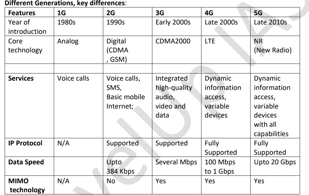 DIFFERENCE BETWEEN 1G, 2G, 3G, 4G, AND 5G