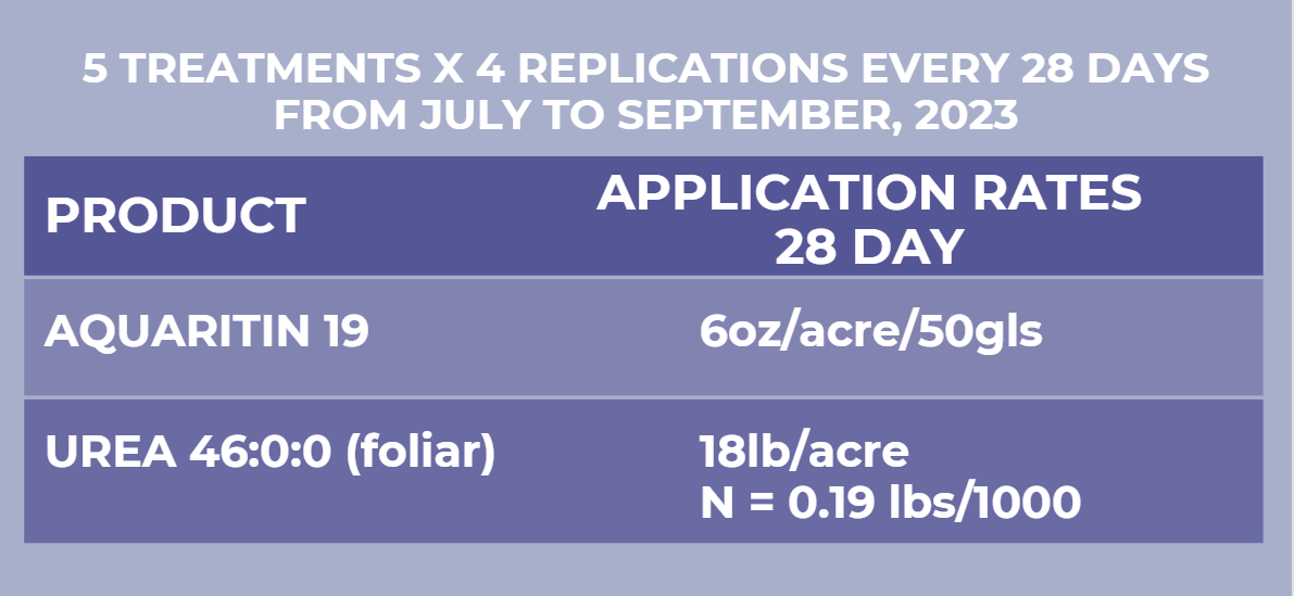 We get a lot of questions about application rates. From our latest Fairway trial data, 6oz of Aquaritin 19 outcompetes 18lbs of Urea with 280x less N. aquaritinturf.com/evaluation-of-…