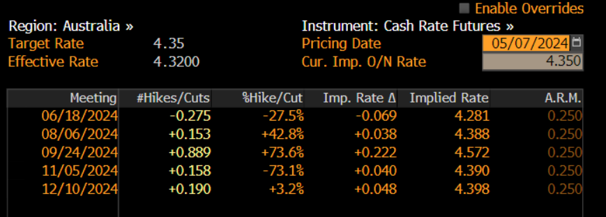 Traders are still betting Australian interest rates will stay on hold.  If you look at the RBA cash rate futures, they have NOT changed from yesterday or last week. Meaning today's RBA announcement gave nothing away! 

Move on and get back to work, basically #Auspol #Ausbiz #RBA