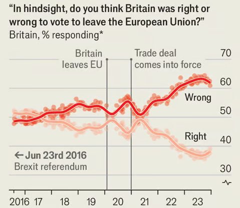 In hindsight, the majority of British voters thinks that Brexit was a mistake. via @MichaelAArouet