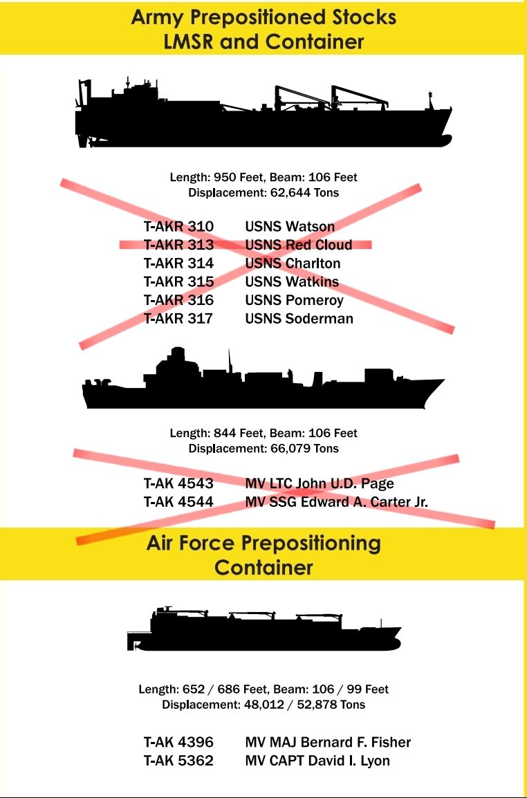 I keep hearing about the @USMC and @USMC emphasizing operations in and around the western Pacific, but their current plans involve gutting the bulk of their afloat prepositioning programs. The Army will be gone by 2025 and the Marines have less than a brigade afloat.