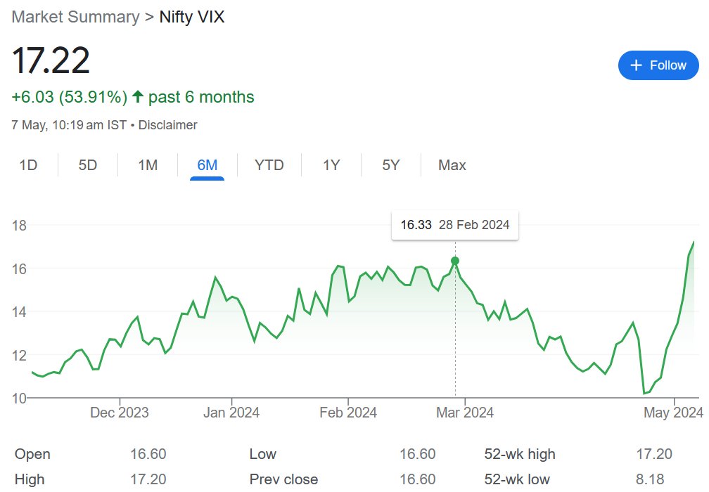 India Vix has given a yearly breakout, It must be sensing something which media is not telling us. 'Abki baar 400 paar' is not happening. It is not sure of even simple majority!!

#nifty50 #ViX #stockmarketcrash #3rdPhase #thirdphase