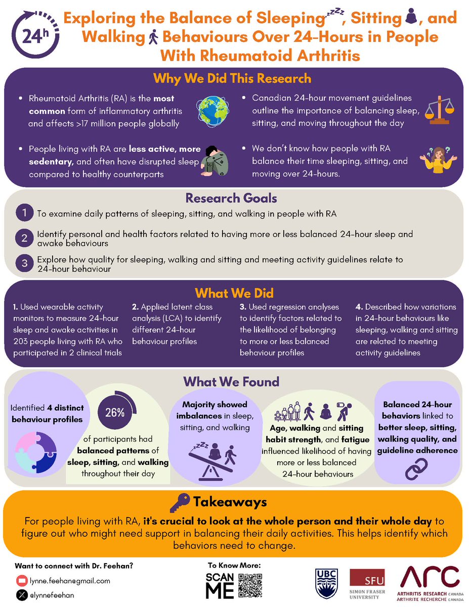 Dr. Feehan @lynnefeehan , 'Our findings highlight the importance of tailoring healthy lifestyle messages based on how individuals are actually spending their time sleeping, sitting and walking throughout their day.' @Arthritis_ARC @PhysioKTBroker @monika_szpunar