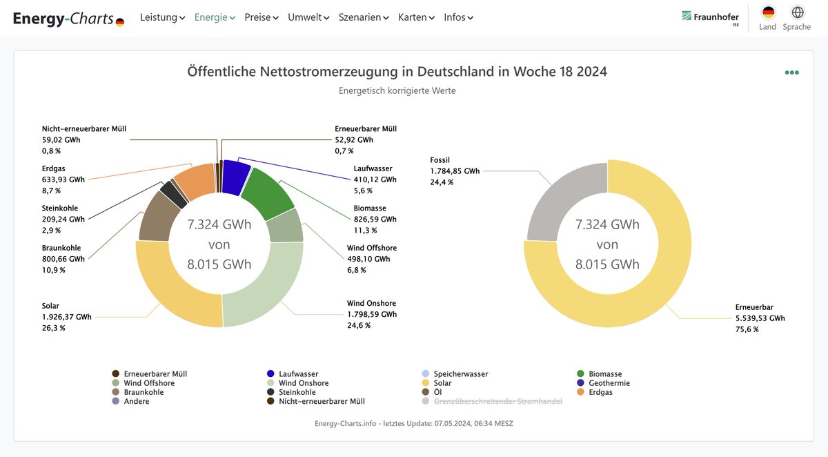 Öffentliche Nettostromerzeugung in Deutschland in Woche 18 vom 29.04. bis 05.05.2024: 5,54 TWh Erneuerbare Energien (EE) 1,78 TWh nicht EE 75,6 % Anteil der EE an der öffentlichen Nettostromerzeugung 66,5% Anteil der EE an der Last 0,69 TWh Import im Saldo energy-charts.info/charts/energy_…