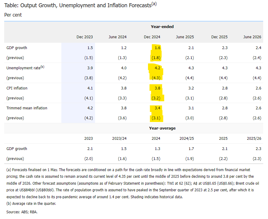 The RBA revised up its 2024 inflation forecasts but no chg for Dec 2025 & Jun 2026 so still seeing back in target next yr & mid point in 2026...partly explains why no hike The risk of a near term hike is hi - but our (revised after CPI) rate outlook is no chg to yr end then a cut