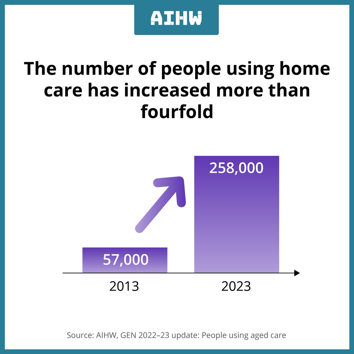 The number of people using home care has increased more than fourfold over the 10-year period from 2013 to 2023. See more brnw.ch/21wJwDv #agedcare #homecare