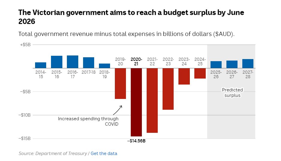 Why are the right-wing media getting their knickers in a twist when Victoria will be surplus by the next financial year? 'The budget faces a $2.2 billion deficit this financial year but is projected to return to a surplus of $1.5 billion by 2025-26.' #VicPol #AusPol #RWNJMedia