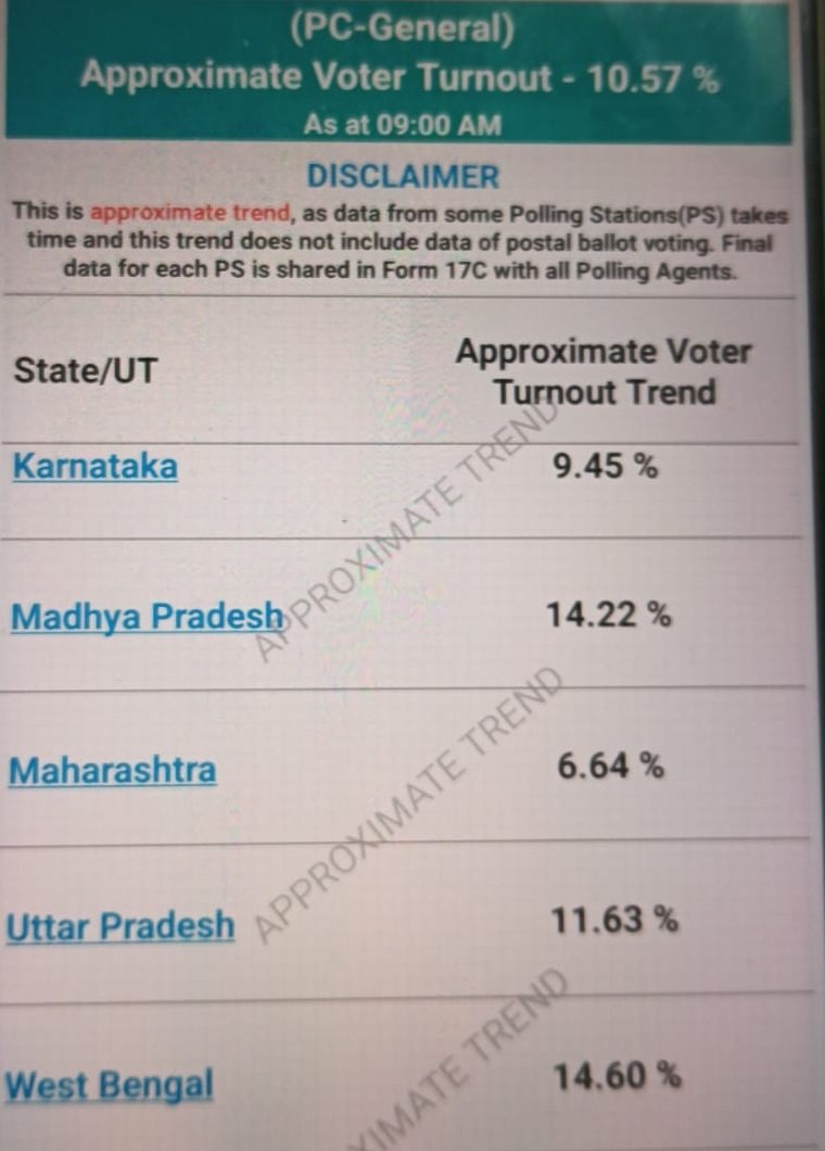 Breaking News : 10.57% turnout till 9 am for phase 3 of #LokSabhaElections2024    Assam 10.12% Bihar 10.03% Chhattisgarh 13.24% Dadra & Nagar Haveli And Daman & Diu 10.13% Goa 12.35% Gujarat 9.87% Karnataka 9.45% Madhya Pradesh 14.22% Maharashtra 6.64% Uttar Pradesh…