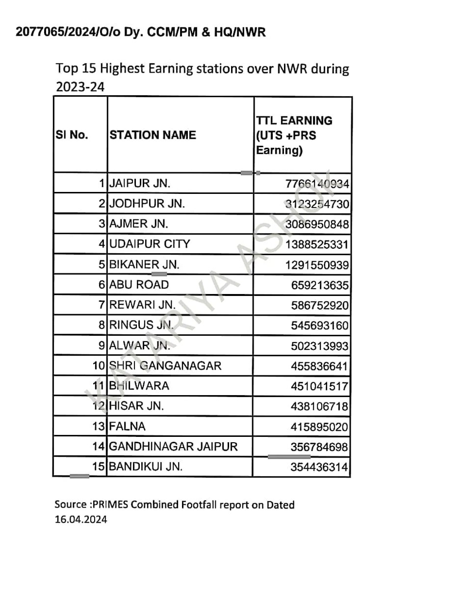 Top 15 Stations in terms of revenue over NWR (23-24) 
3) Ajmer jn
4) Udaipur City
6) Aburoad 
11) Bhilwara
13) Falna