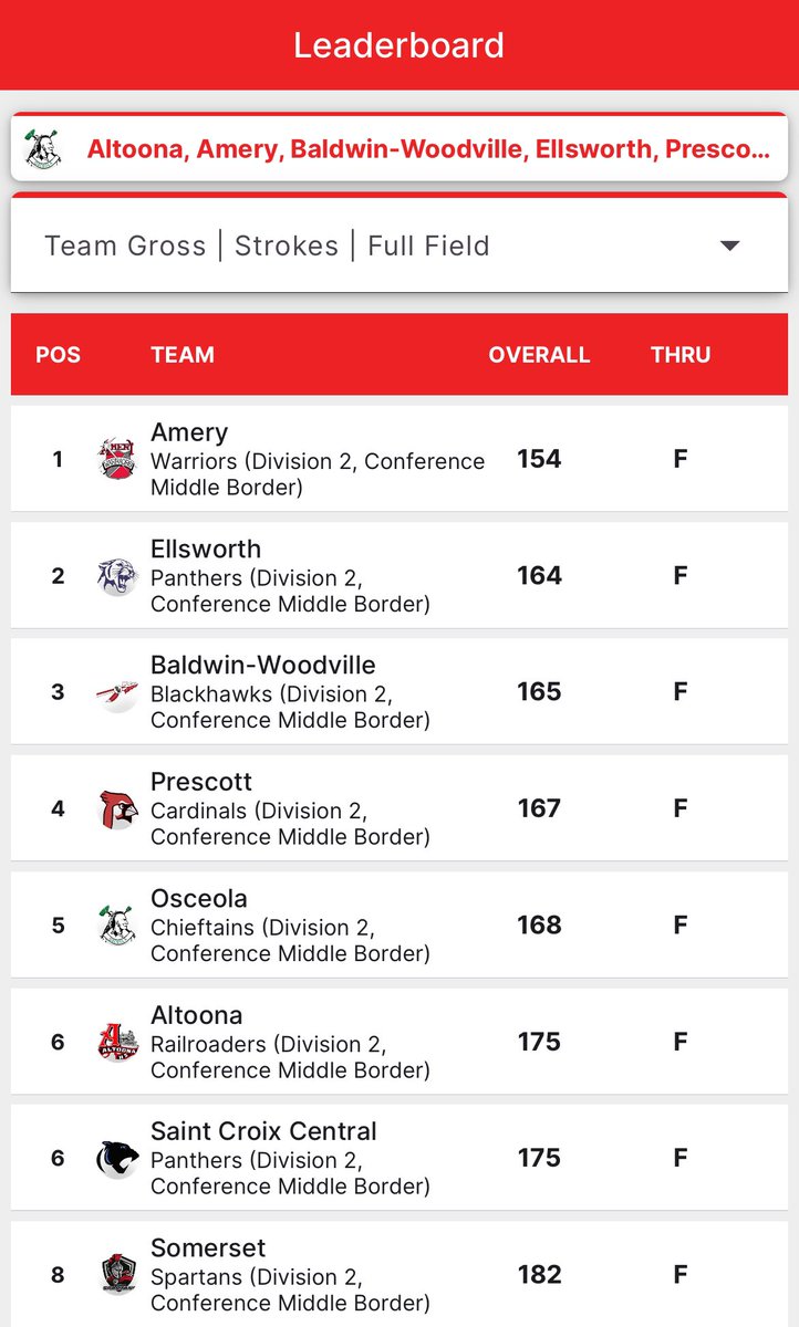 wwigolf's tweet photo. Osceola Results - Middle Border Conference
.
WWiGolf Tour continues to dominate the leaderboard!
Team:
🏆 Amery
.
Individual:
🥇 Trey Wittenberg 
🥈 Aaron Mork 
🥉 Ethan Hall / Chase VanRanst / Elliot Greene 
.
Summer tour is just over 1 month away:
https://t.co/qVfhbpwVv2 https://t.co/l0QBBVMCp5