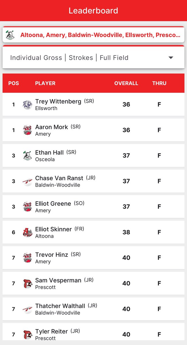 wwigolf's tweet photo. Osceola Results - Middle Border Conference
.
WWiGolf Tour continues to dominate the leaderboard!
Team:
🏆 Amery
.
Individual:
🥇 Trey Wittenberg 
🥈 Aaron Mork 
🥉 Ethan Hall / Chase VanRanst / Elliot Greene 
.
Summer tour is just over 1 month away:
https://t.co/qVfhbpwVv2 https://t.co/l0QBBVMCp5