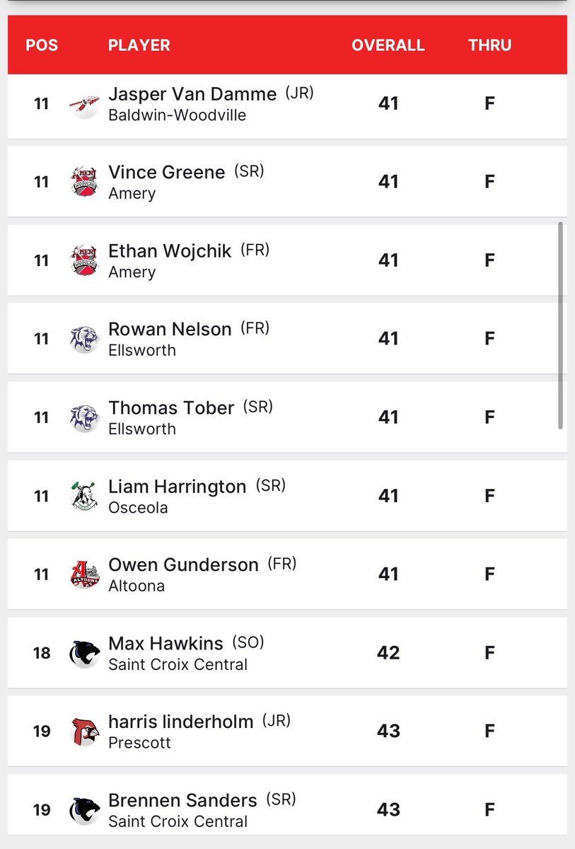 wwigolf's tweet photo. Osceola Results - Middle Border Conference
.
WWiGolf Tour continues to dominate the leaderboard!
Team:
🏆 Amery
.
Individual:
🥇 Trey Wittenberg 
🥈 Aaron Mork 
🥉 Ethan Hall / Chase VanRanst / Elliot Greene 
.
Summer tour is just over 1 month away:
https://t.co/qVfhbpwVv2 https://t.co/l0QBBVMCp5