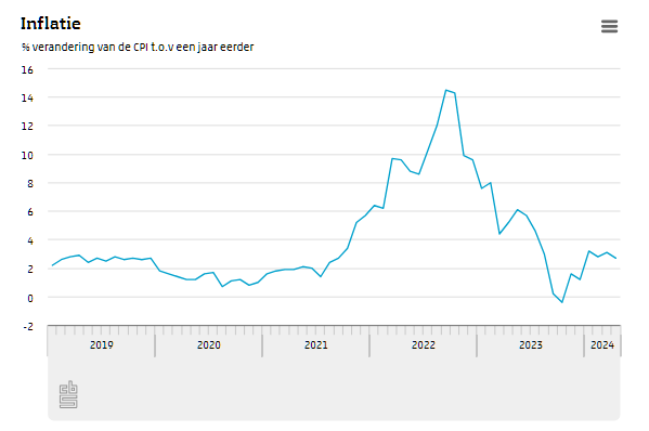 Consumentengoederen en -diensten waren in april 2,7 procent duurder dan in dezelfde maand een jaar eerder. In maart was de #inflatie 3,1 procent. Meer op: cbs.nl/?sc_itemid=6b5…