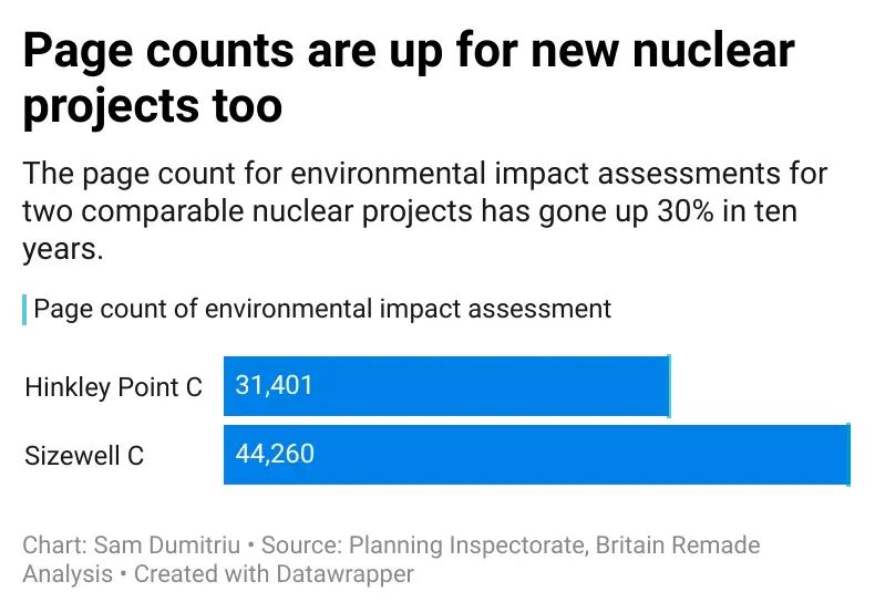 Jaderná elektrárna vs. EIA Projekt Hinkley Point C měl 31 401 stran posouzení vlivu na životní prostředí Projekt Sizewell C 44 260 stran Takové to čteni na dlouhé zimní večery