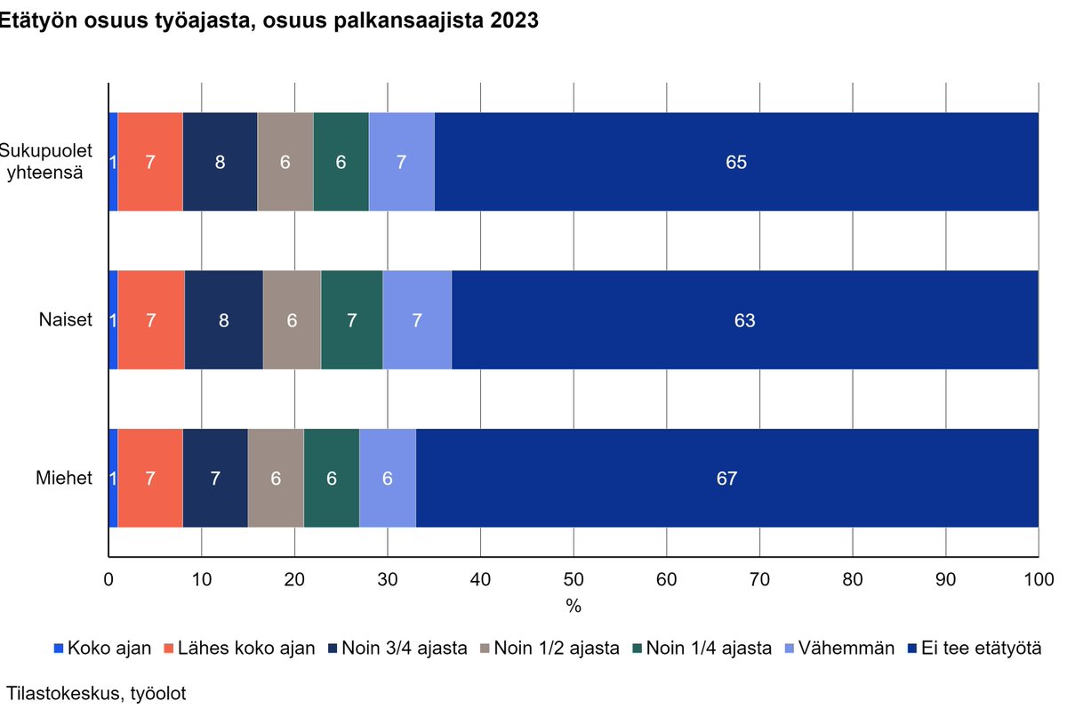 Reilu viidennes palkansaajista etätyössä ainakin puolet työajastaan vuonna 2023 – koti on yhä useamman pääasiallinen työnteon paikka. Tilastokeskus. stat.fi/julkaisu/cluia… #talous #työelämä #työmarkkinat