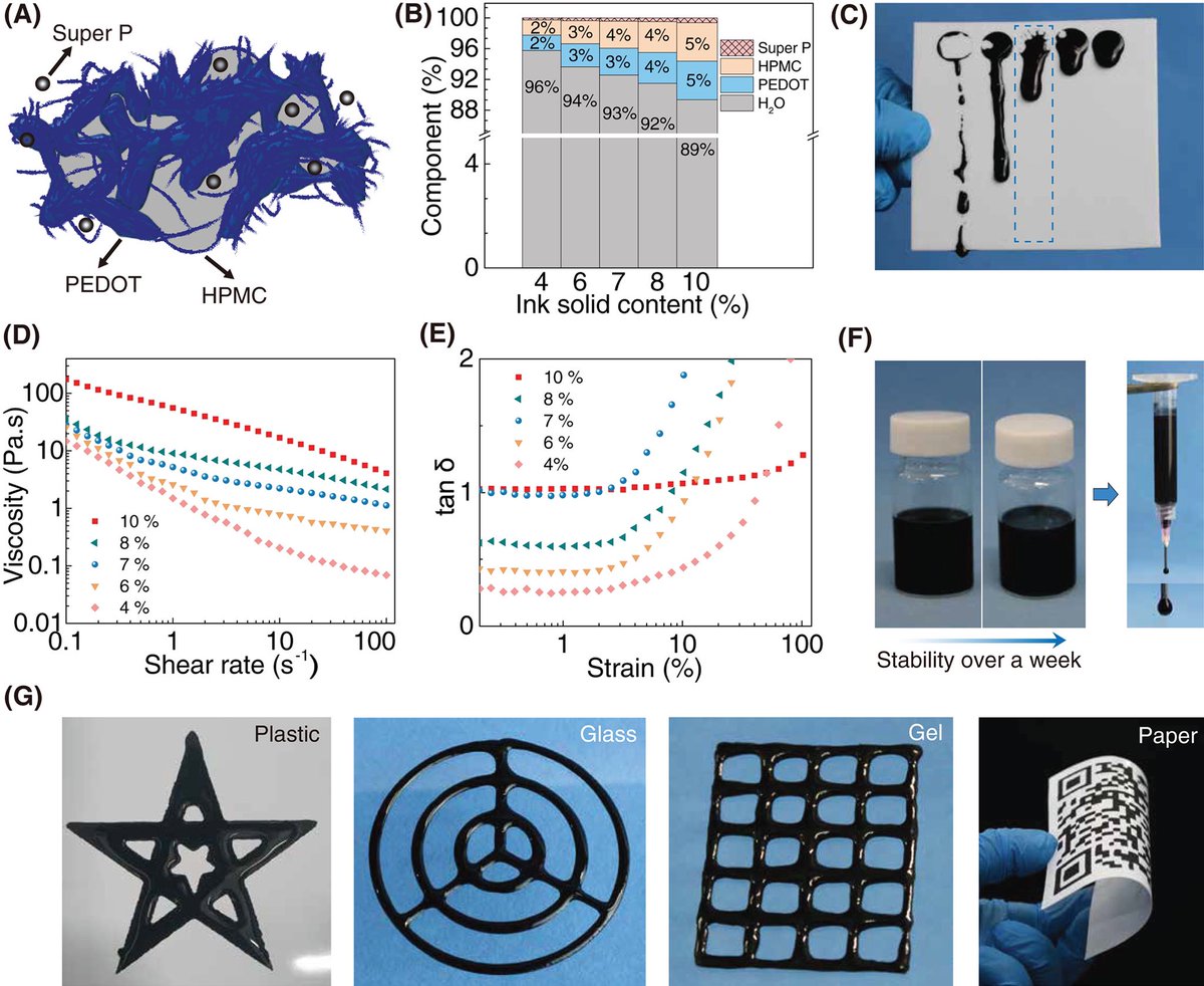 Micro-interfacial polymerization of porous PEDOT for printable electronic devices @EcoMat2019 #flexibleelectronics #printableelectronic #Technology #Science #news #MaterialScience #Materials #wearableelectronics #electronicink #EnergyStorage onlinelibrary.wiley.com/doi/10.1002/eo…