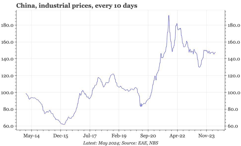 China – PPI flat

Prices might be drifting down a bit, and there's big product differences (steel weak, copper strong), but high-frequency data don't suggest any real deflation emanating from China's industrial sector.

buff.ly/3ygG85o
#China #ChinaEconomy