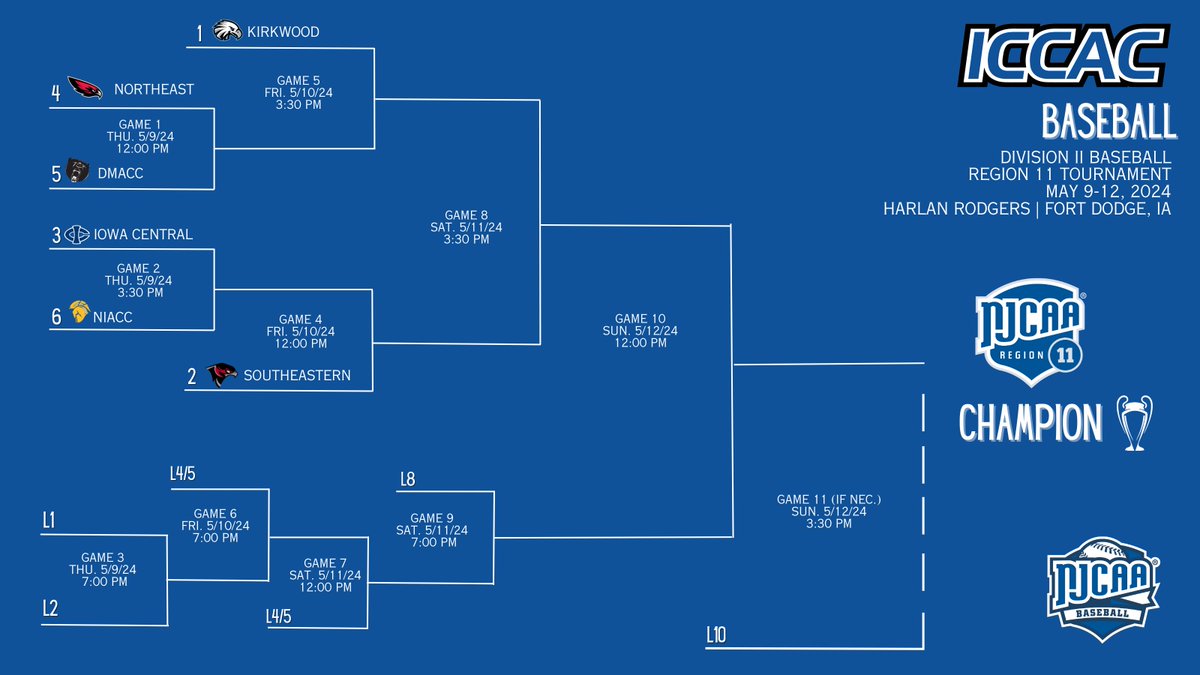 The NIACC baseball team opens NJCAA Region 11 tournament play as the sixth seed and will face third-seed Iowa Central at 3:30 p.m. on Thursday in Fort Dodge in the opening round.