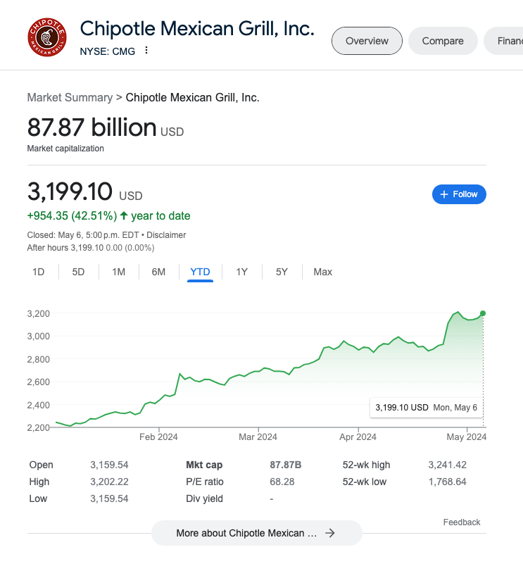 Feel like not enough people are talking about how Chipotle is an $88B company that added a whole Cloudflare's worth of market cap YTD (+$26B, +42%!)