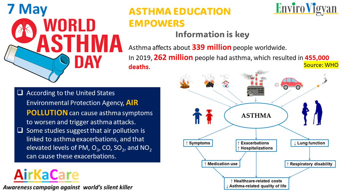 #WorldAsthmaDay is an annual event organized by the Global Initiative for #Asthma to improve #asthmaawareness and care around the world. It is held on first Tuesday in May. #AirKaCare #Airpollution #Airquality #cleanair #allergies #lung #lunghealth #asthmaattack #copd #health