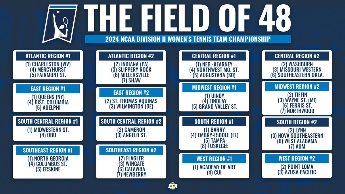 𝐓𝐢𝐜𝐤𝐞𝐭𝐬 𝐁𝐨𝐨𝐤𝐞𝐝 𝐅𝐨𝐫 𝐓𝐡𝐞𝐬𝐞 𝐓𝐞𝐚𝐦𝐬🎟️ Take a look at the 48 teams competing in the 2024 NCAA Division II Women's Tennis Championship! 📺 bit.ly/4bskhXi (Selection Show) #WeAreCollegeTennis | #NCAATennis