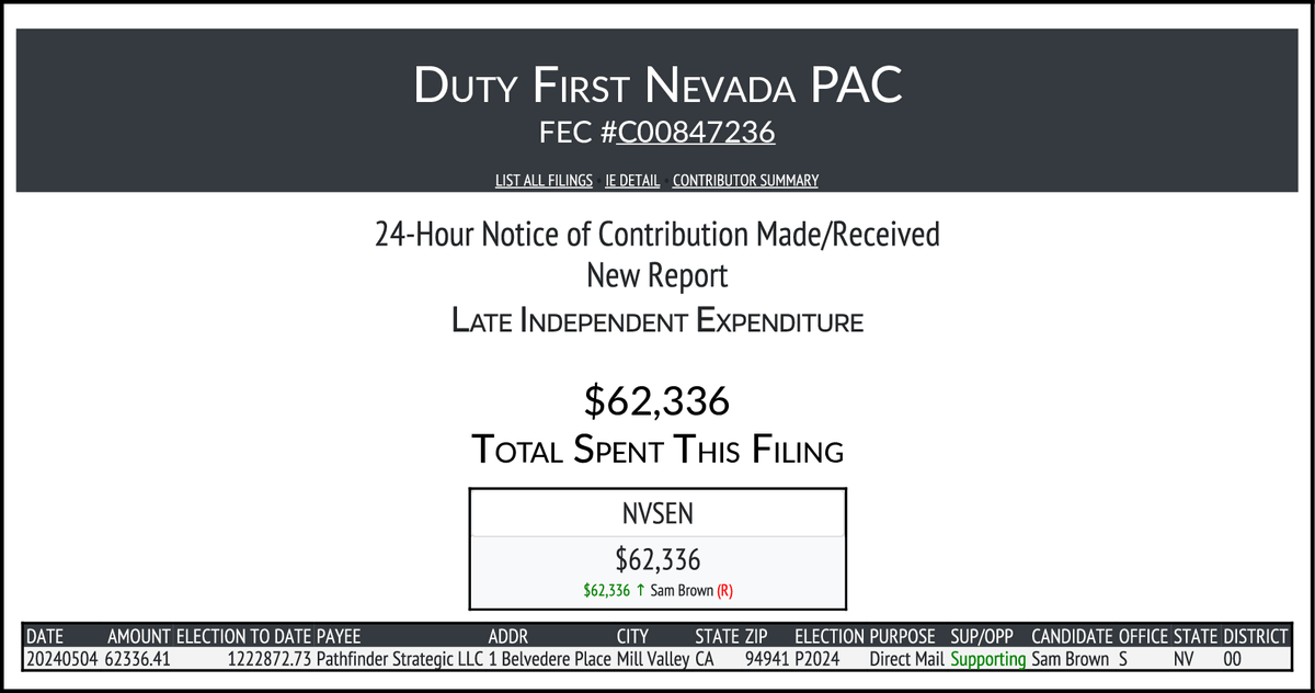 NEW FEC F24
DUTY FIRST NEVADA PAC
$62,336-> #NVSEN
docquery.fec.gov/cgi-bin/forms/…