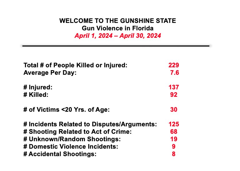 Current thought process from the FL governors office: let’s post about another state & call them out on an incident of gun violence ~ if we distract and project, maybe no one will notice or start talking about the staggering amount of gun violence right here at home 🤦🏼‍♀️😡🤦🏼‍♀️