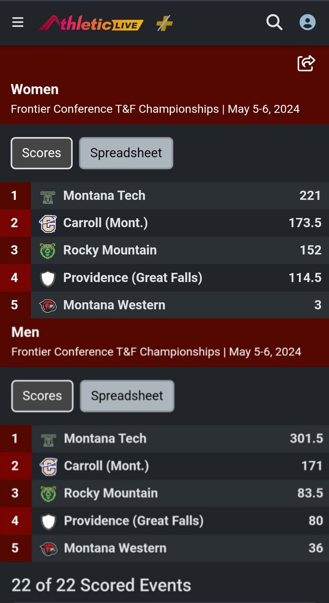 CONFERENCE CHAMPS 
Women x3
Men x2
#rolldiggs