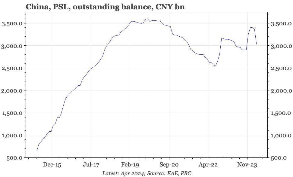 China – PBC balance sheet expansion slows

PSL lending, which seemed like it might become a thing for 20204, hasn't: yesterday's April data showed no new lending, so with previous loans maturing, PSL outstanding has fallen back down.

buff.ly/4bvEwDv
#China #ChinaEconomy