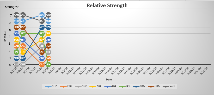 #RelativeStrength analysis best for 4hr trends.  Look for opportunities to buy strong currencies #GBP,#NZD,#EUR against weak currencies #JPY,#CAD,#CHF.  #TrendFollowing #Forex #FX #Trading #AUDUSD #USDCAD #USDCHF #EURUSD #GBPUSD #NZDUSD #USDJPY #XAUUSD