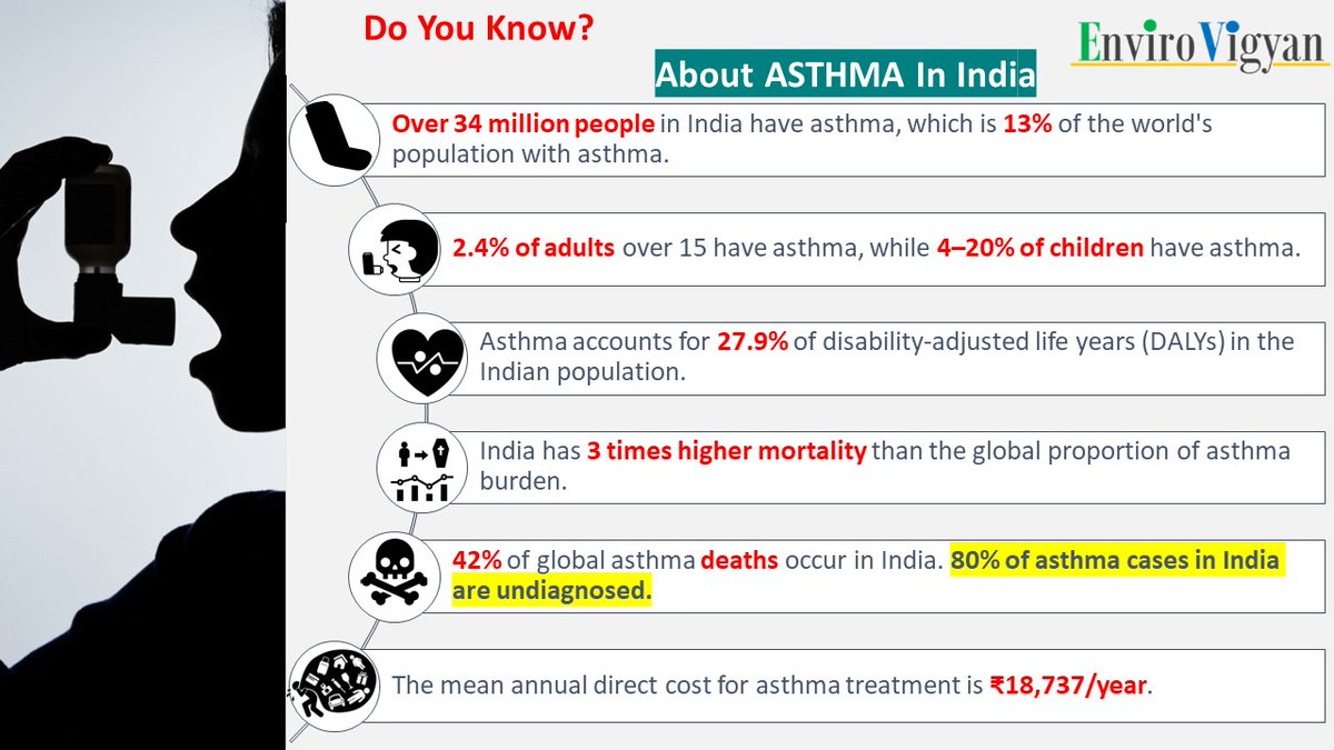 Today on World Asthma Day, learn about asthma cases in India. #WorldAsthmaDay #AirKaCare #Airpollution #Airquality #cleanair #asthma #asthmaawareness #allergies #lung #lunghealth #asthmaattack #copd #health