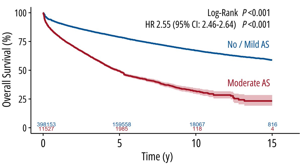 Moderate aortic stenosis is associated with ⬆️ mortality risk vs. no/mild aortic stenosis; trend observed in both general and #HFrEF patient populations 🔗: ahajournals.org/doi/10.1161/JA… @XanderJacquemyn @M_Pompeu_Sa_MD @DSGMD @IbrahimSultanMD @HviUpmc @American_Heart #JAHA