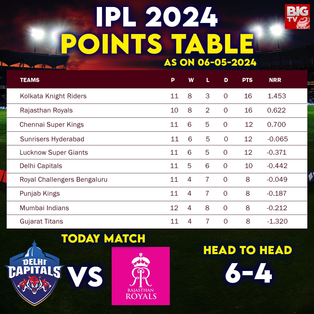 ఈ రోజు RR vs DC మ్యాచ్ లో ఎవరు గెలుస్తారు?

#DelhiCapitals #RajasthanRoyals #ipl2024 #ipl2024updates #TODAYMATCH #matchday #SportsNews #cricketupdates #NewsUpdate
#bigtvlive

@DelhiCapitals

@rajasthanroyals