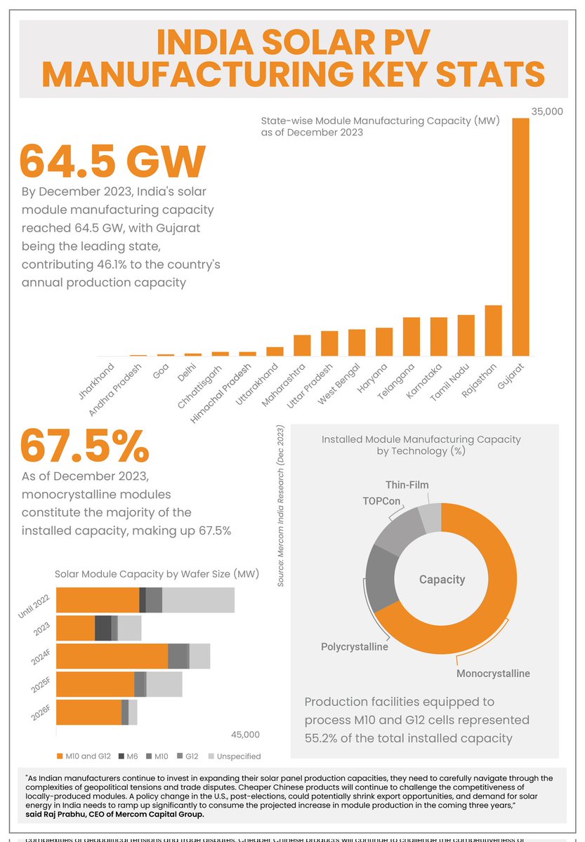 The recently released State of #Solar PV Manufacturing in India 2024 Report by Mercom India Research forecasts installed module manufacturing capacity to exceed 150 GW and cell capacity to reach over 75 GW by 2026. mercomindia.com/india-solar-mo… @mnreindia