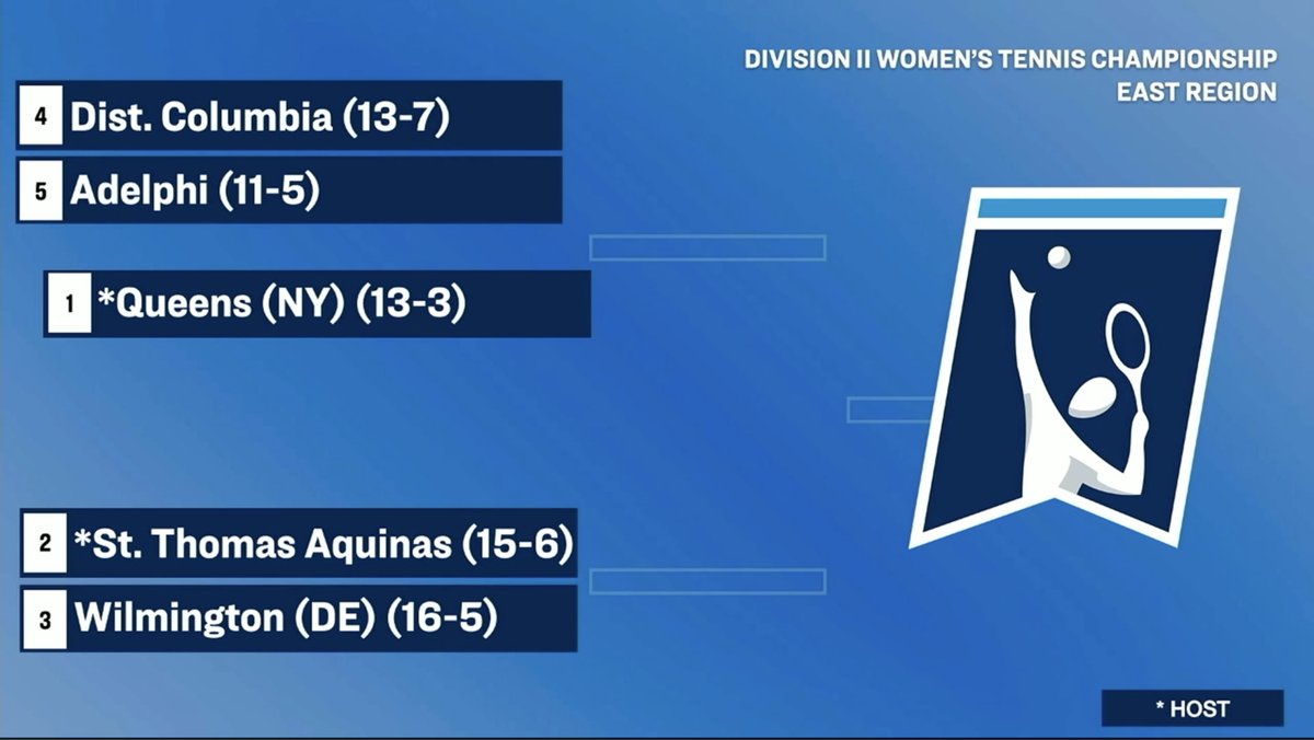 DANCIN AGAIN!!!

#WilmUTennis is paired up with St. Thomas Aquinas with the winner heading to the Round of 16 in Altamonte Springs, Florida!

The match is set for May 11 at noon. #LetsGoCats!!