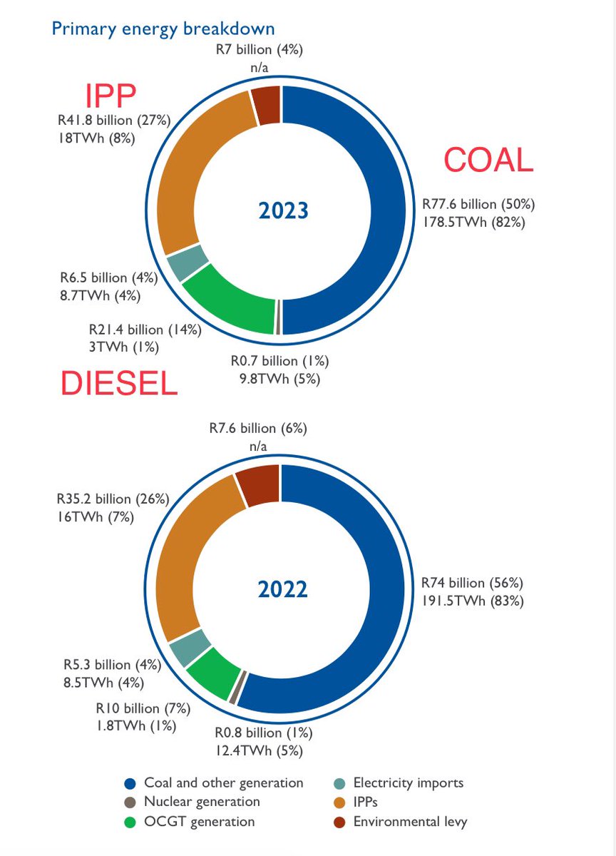 [PERSPECTIVE] In 2009 the entire primary energy cost of Eskom was R25b producing 214TWh . In 2023 Eskom paid R42b for only 18TWh from IPP’s & R21b for only 3TWh from diesel. The peak demand in 2009 was 36GW, delivered without Medupi, Kusile , Ingula & IPP’s