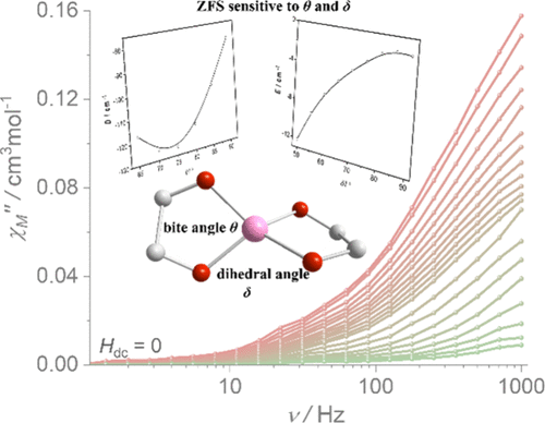 Magnetic Anisotropy and Relaxation in Four-Coordinate Cobalt(II) Single-Ion Magnets with a [CoIIO4] Core | Inorganic Chemistry pubs.acs.org/doi/10.1021/ac… Luo, Wang, Wang, and co-workers @InorgChem #cobalt #II #CoO4 #magnetic #anisotropy #relaxation #SIM #QTM #O_Co_Obiteangle #twist