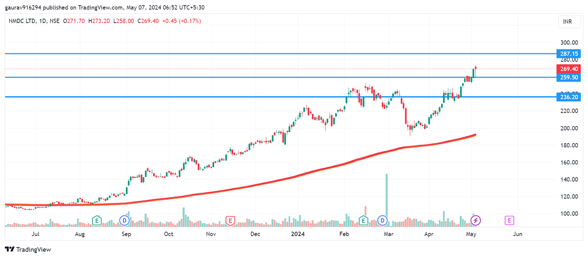 #NMDC 
Now possible 287 in in this week or next week