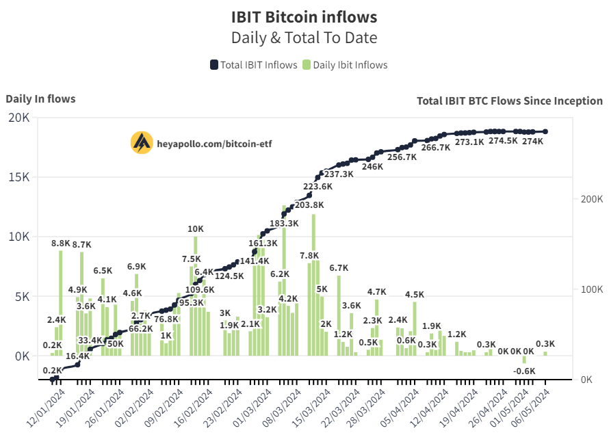 🚨Blackrock Buys 345 #BTC ($22M) This takes their total holdings to 274,400 #Bitcoin