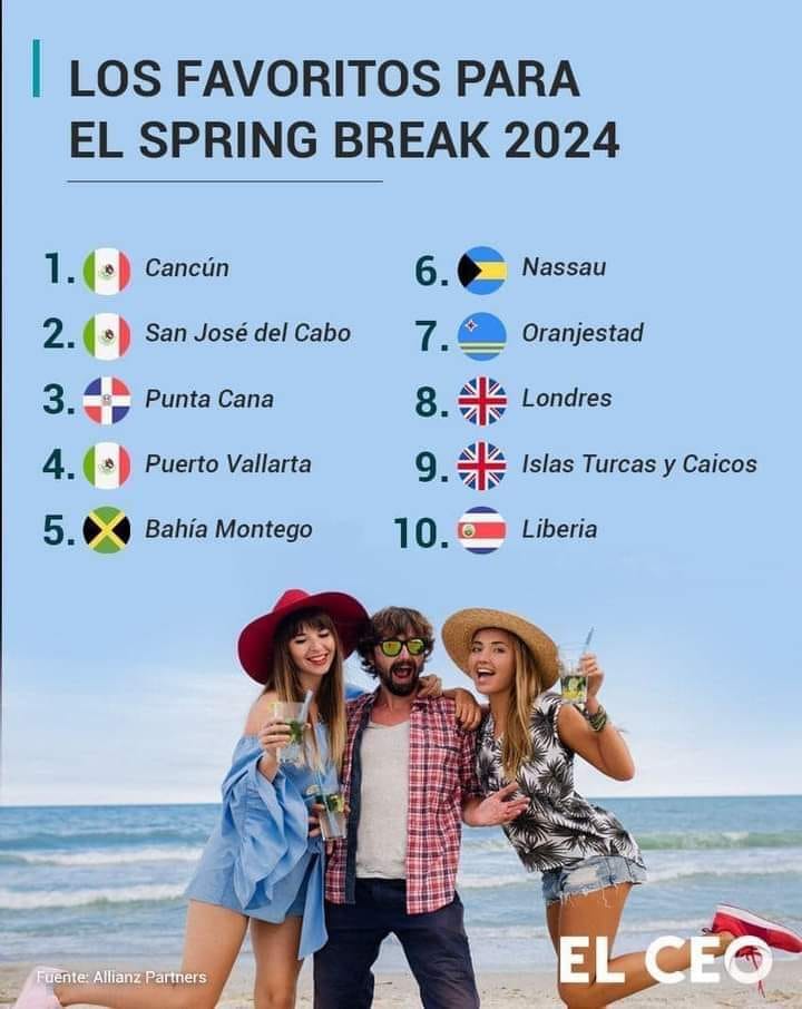 📷 #Cancún y #LosCabos en México lideraron el top 10 de destinos preferidos para el #SpringBreak 2024 a nivel mundial, con el primer y segundo lugar respectivamente.🇲🇽 Además, #México también acaparó el cuarto sitio con #PuertoVallarta. alalibre.blog/2024/05/06/spr…