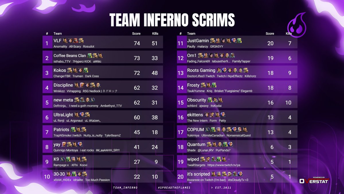 Dos meses después así vamos, seguimos trabajando duro <a href="/coffeebeansclan/">Coffee Beans Clan</a> <a href="/isthab0/">isthabo</a> <a href="/21awiii/">💙.</a> 
#ApexLegends